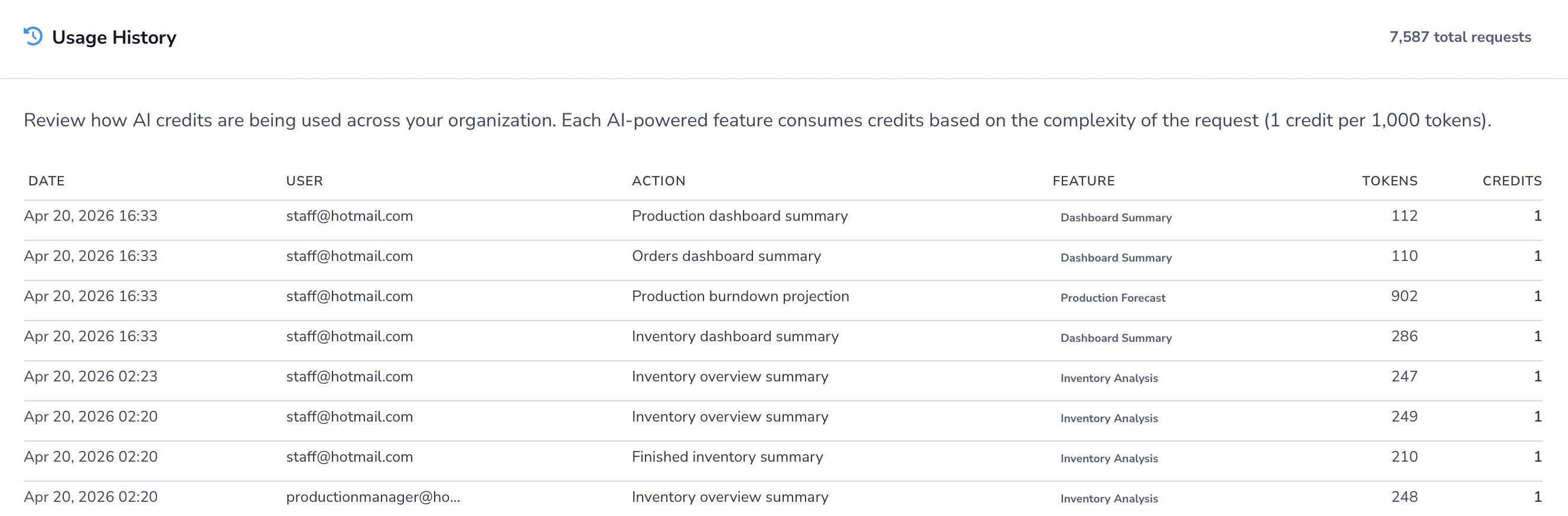 AI Credits usage history showing recent actions, token counts, and credits consumed for each request.