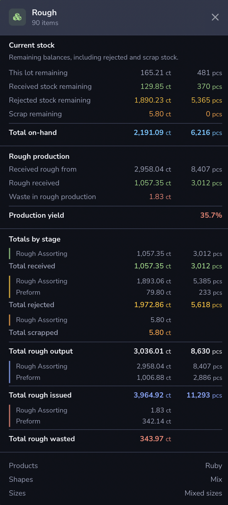Dark mode Inventory Flow by Type details for Rough with 90 items, showing Current stock with 2,191.09 ct on hand, Rough production with a 35.7% production yield, Totals by stage for received, rejected, scrapped, issued, and wasted weight, and the products, shapes, and sizes in the group.