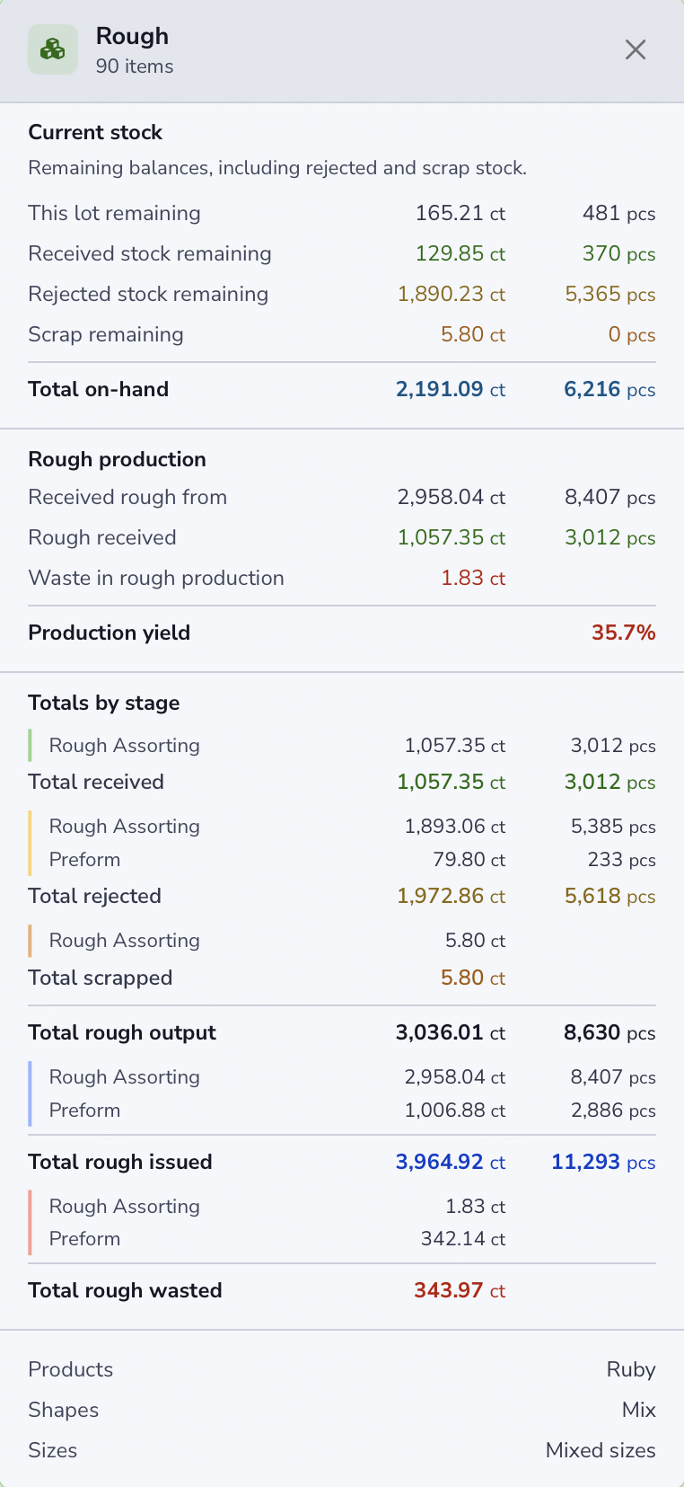 Light mode Inventory Flow by Type details for Rough with 90 items, showing Current stock with 2,191.09 ct on hand, Rough production with a 35.7% production yield, Totals by stage for received, rejected, scrapped, issued, and wasted weight, and the products, shapes, and sizes in the group.