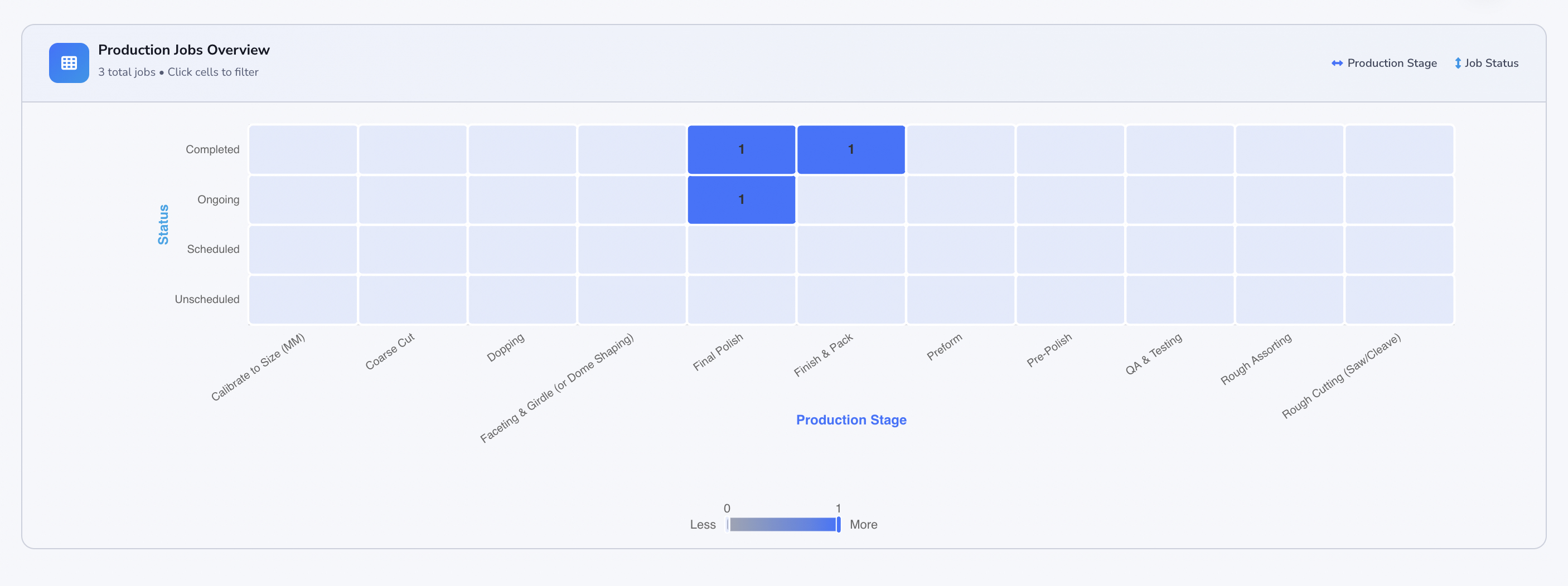 Loupe Factory Production Jobs Overview showing production jobs grouped by stage and status in a visual matrix.